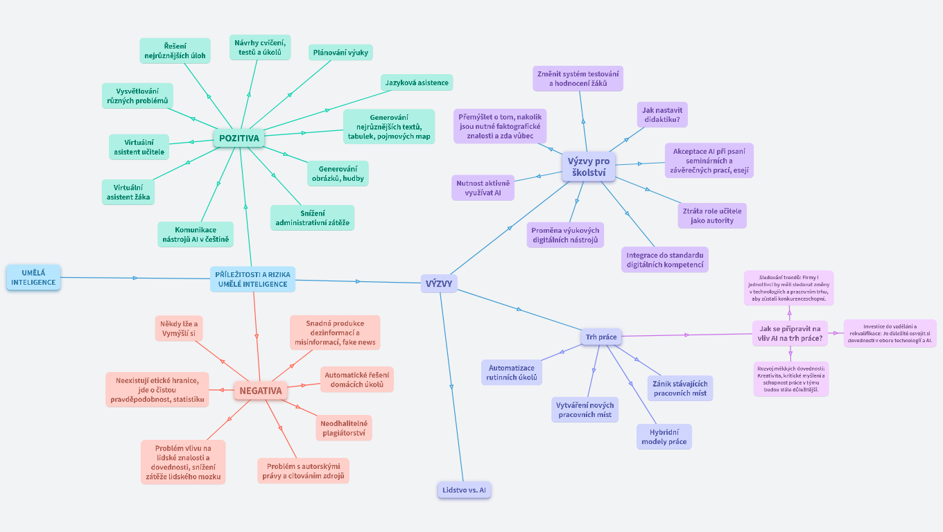 AI - myšlenková mapa