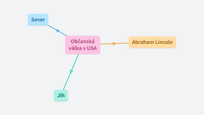 Občanská válka v USA (8.B)