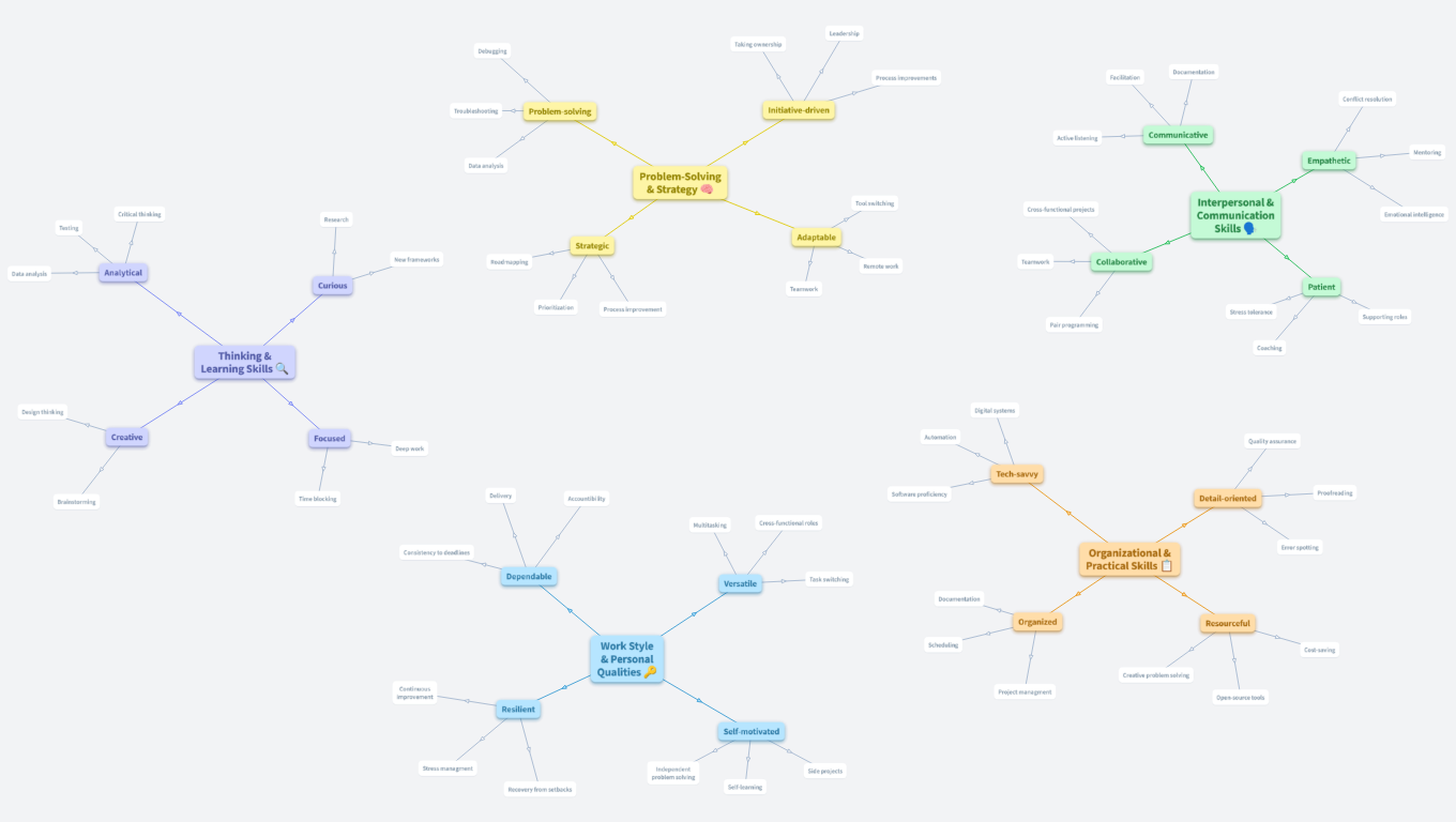 Strengths and Skills for Your Career