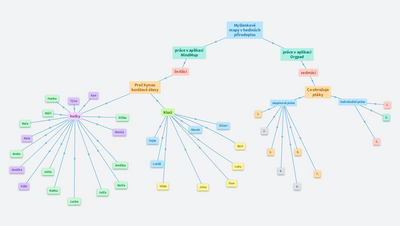 Myšlenkové mapy v hodinách přírodopisu