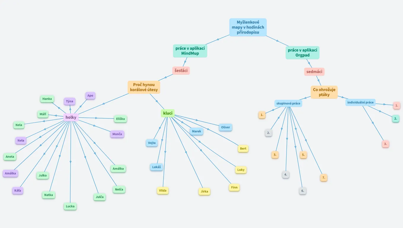Myšlenkové mapy v hodinách přírodopisu