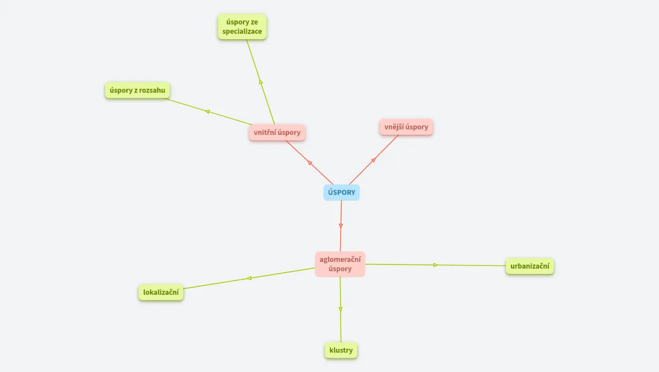 typy úspor