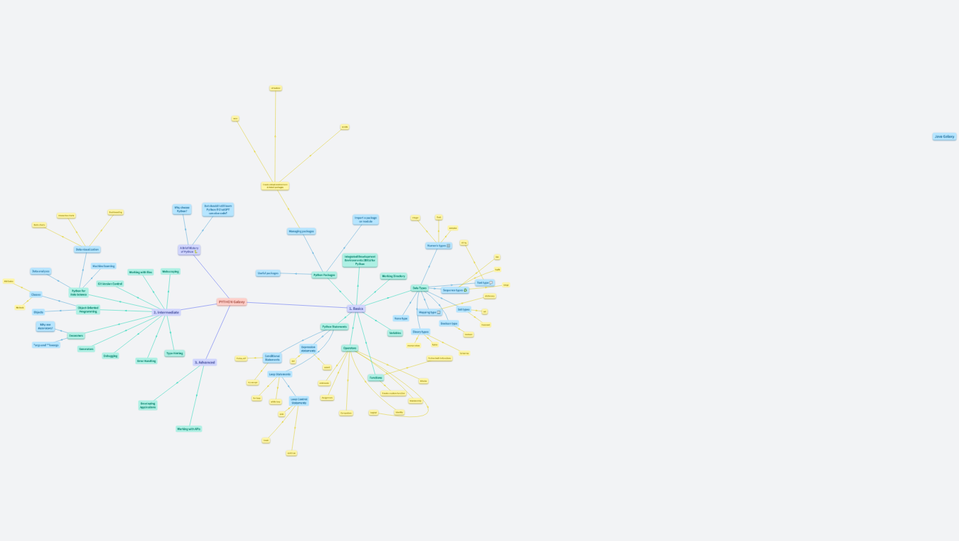 Python mindmap (Ahmad Mateen)