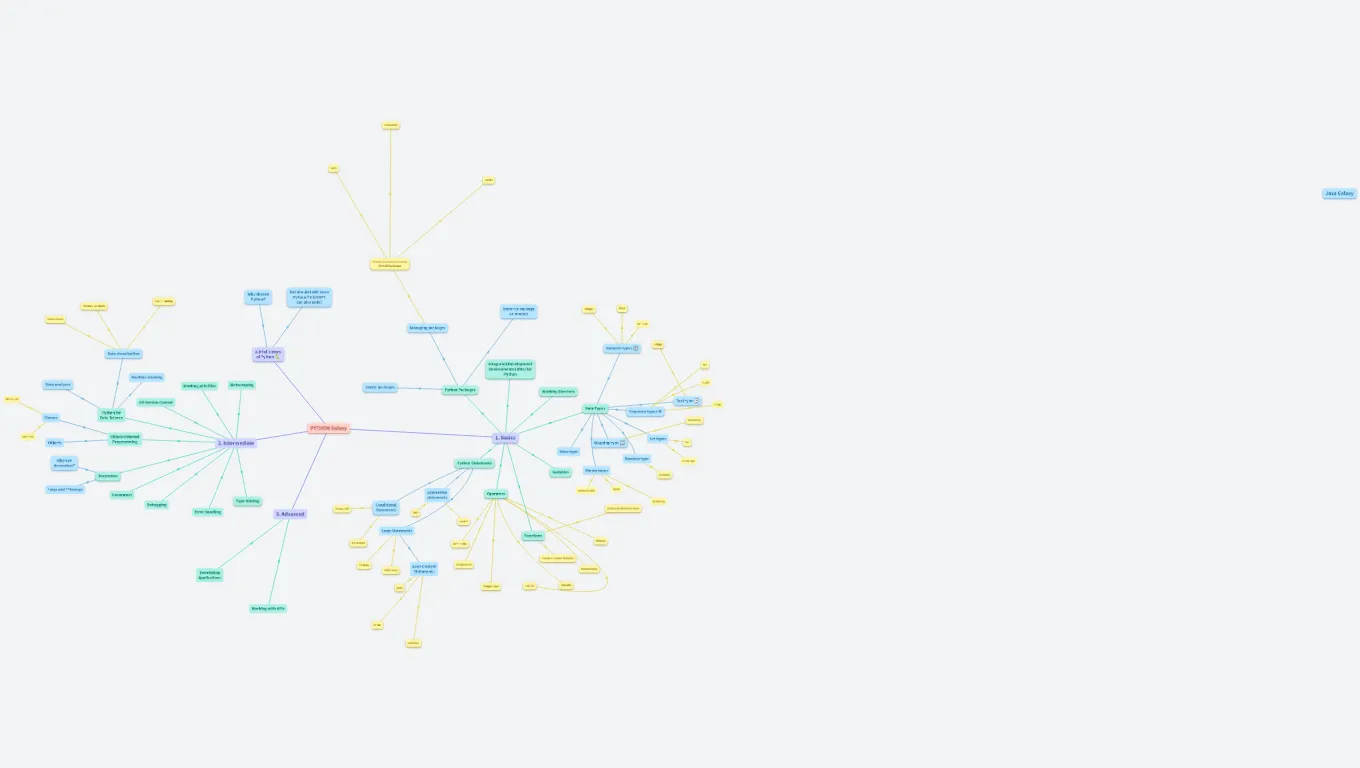 Python mindmap (Ahmad Mateen)