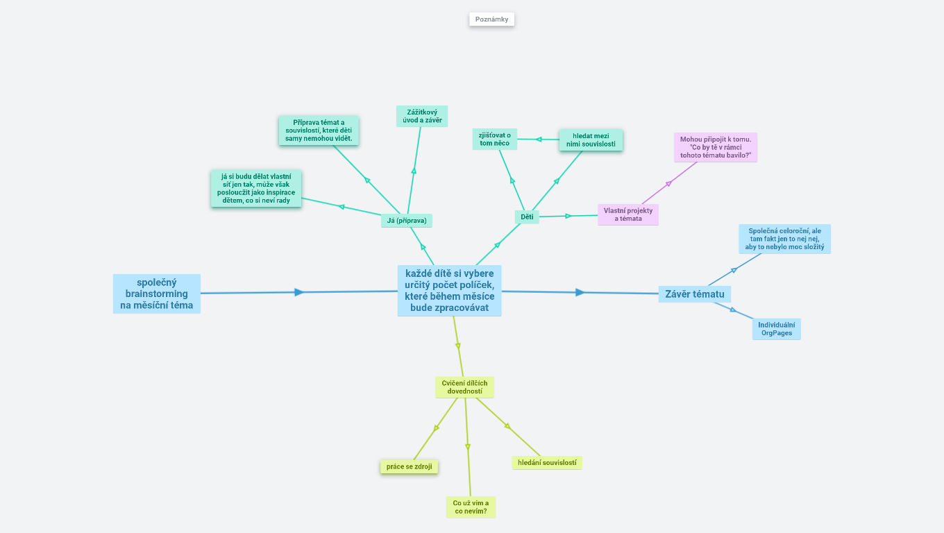 PV - fáze po čokoládě