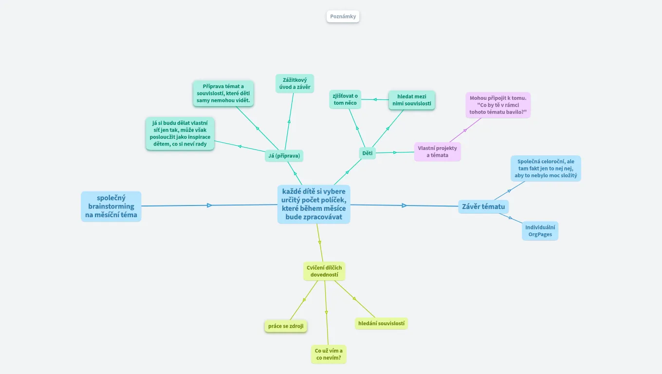 PV - fáze po čokoládě