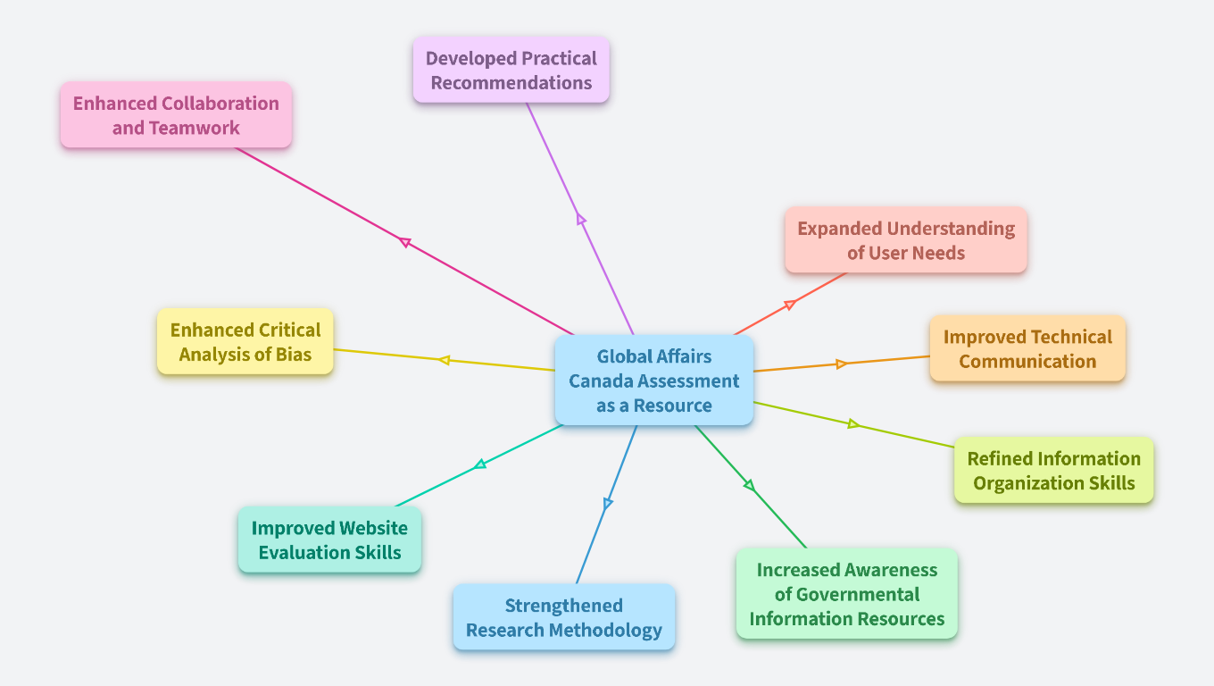 Global Affairs Canada as a Resource 