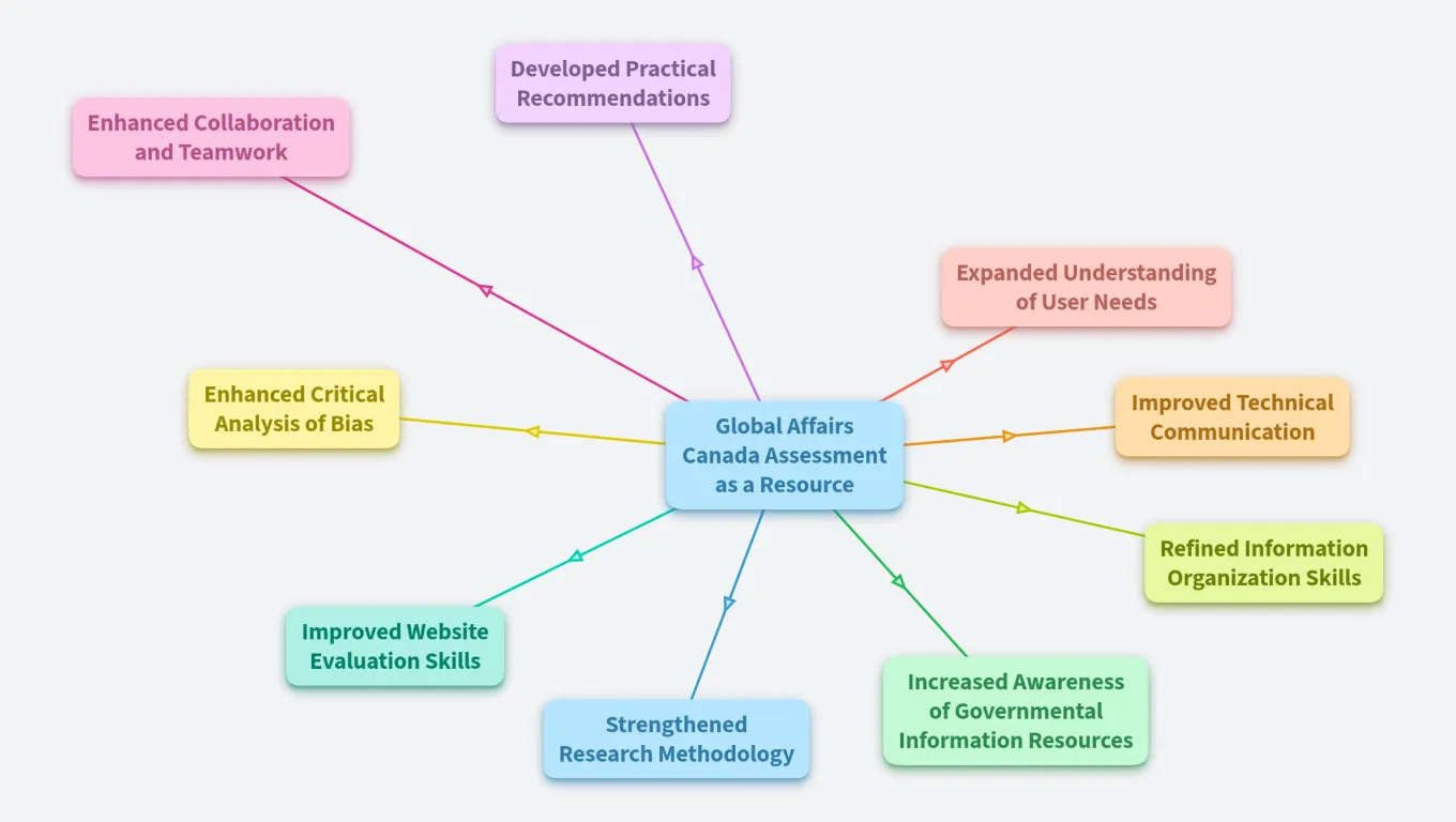 Global Affairs Canada as a Resource 