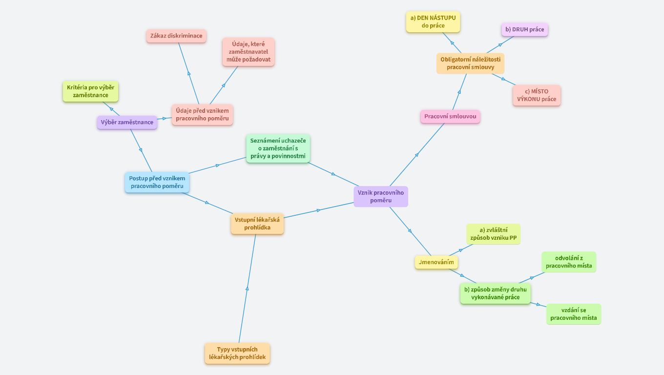6.	Postup před vznikem pracovního poměru, vznik pracovního poměru, pracovní smlouva