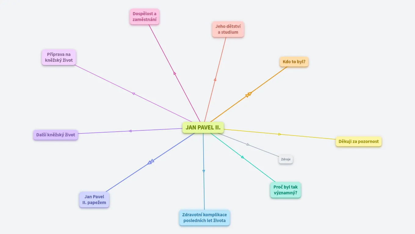 Jan Šuráň - referát: Jan Pavel II.