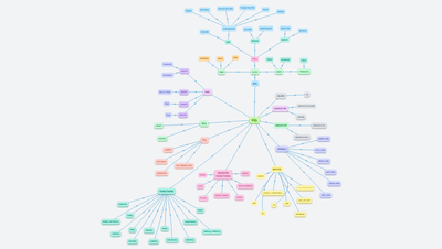 SQL Mindmap