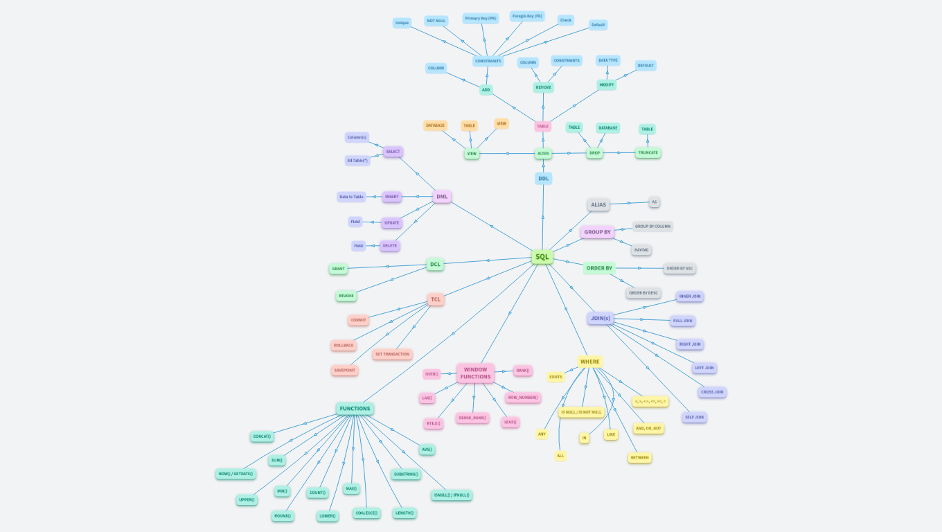 SQL Mindmap