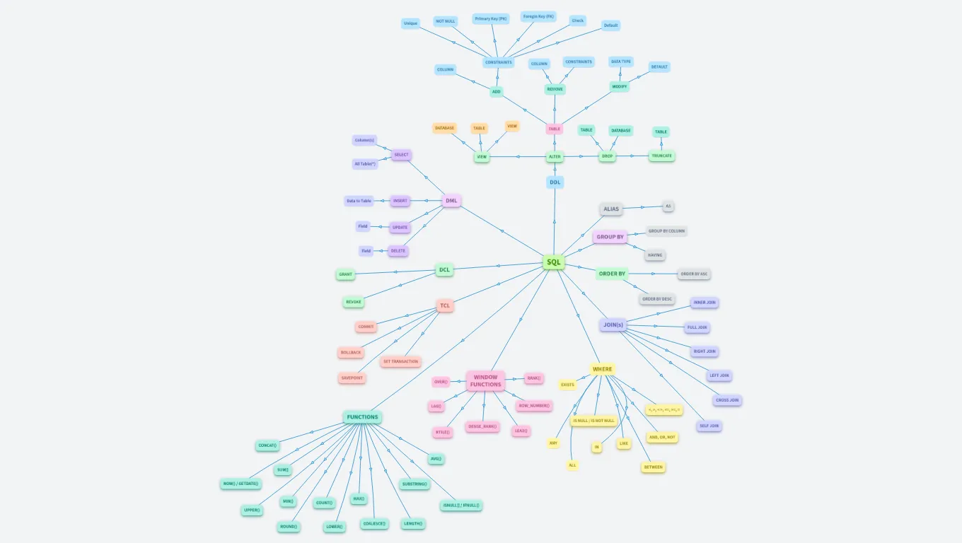 SQL Mindmap