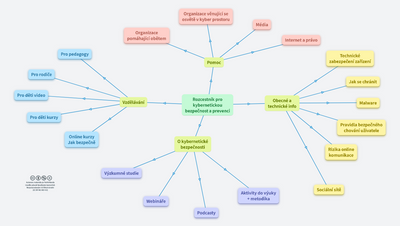 Kybernetická bezpečnost a prevence