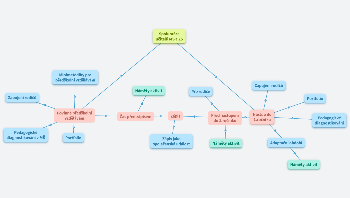 Inspiromat k plynulému přechodu z MŠ do ZŠ