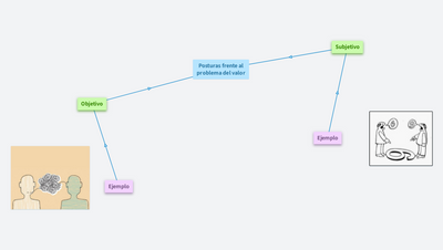 Posturas frente al problema del valor