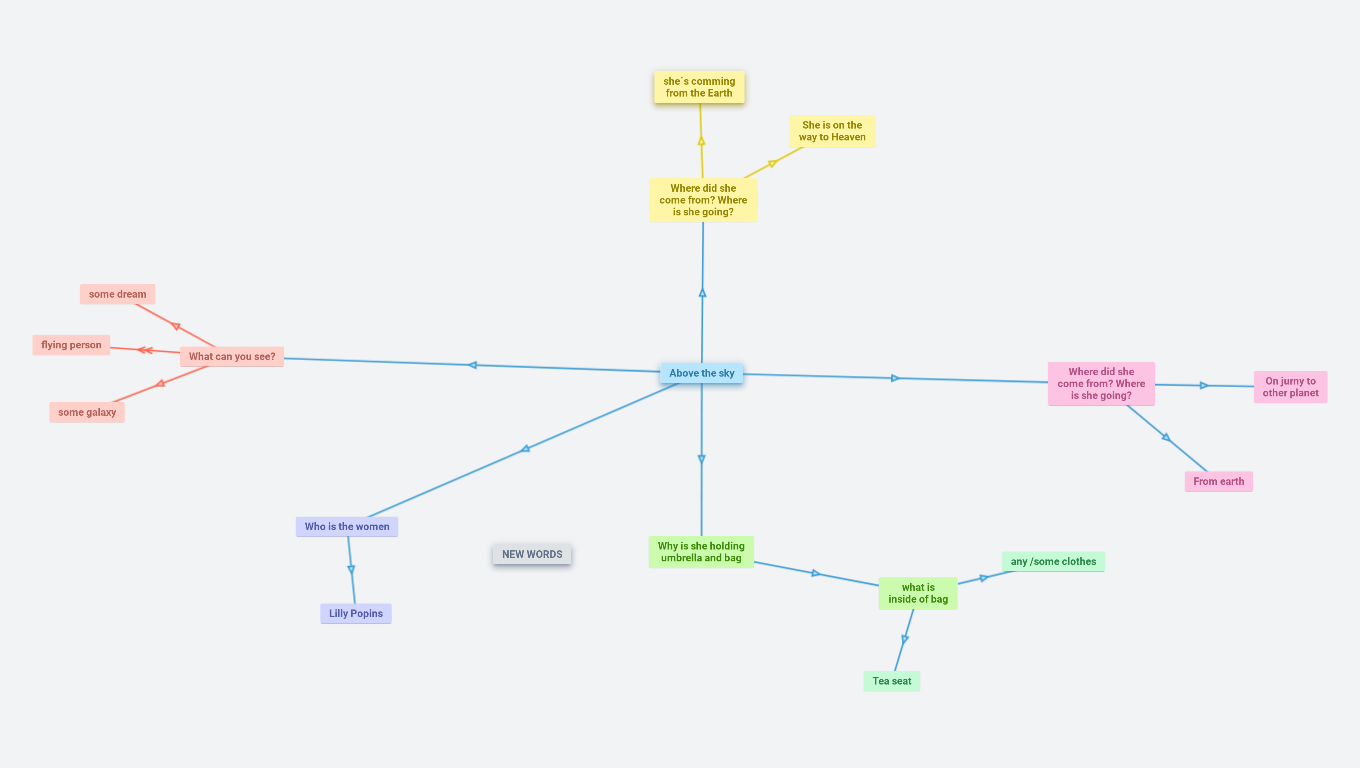 7.A - myšlenková mapa, konverzace