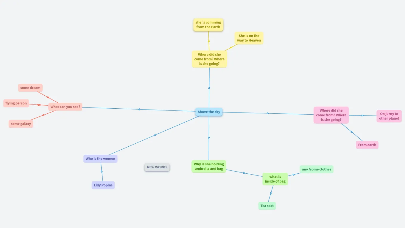 7.A - myšlenková mapa, konverzace