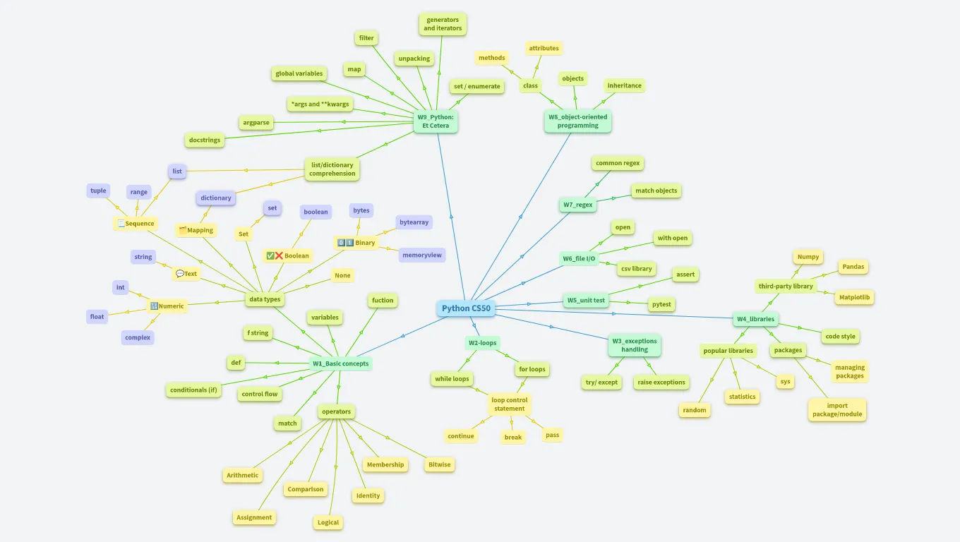 Python - CS50 and the basics