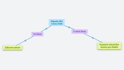 Extra třída - archiv nápadů