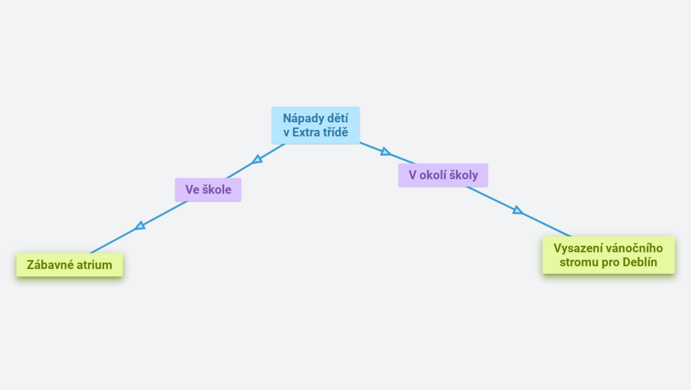 Extra třída - archiv nápadů