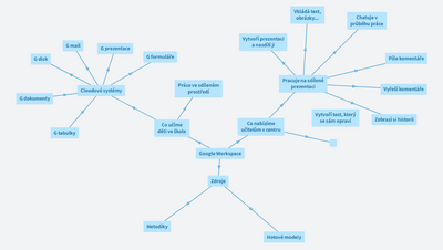 Google Workspace (Eva Kospachová)