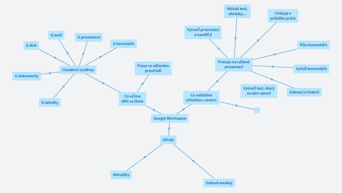 Google Workspace (Eva Kospachová)