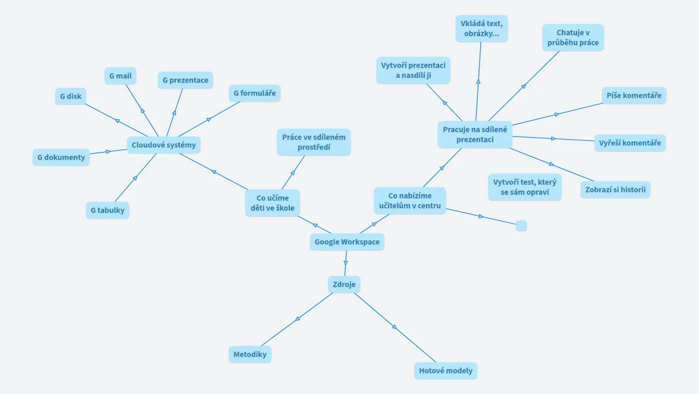 Google Workspace (Eva Kospachová)