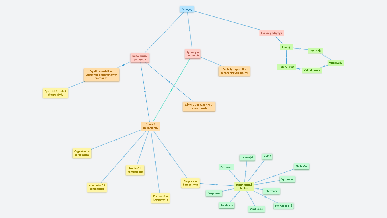 Osobnost pedagogického pracovníka, typologie učitele a vychovatele