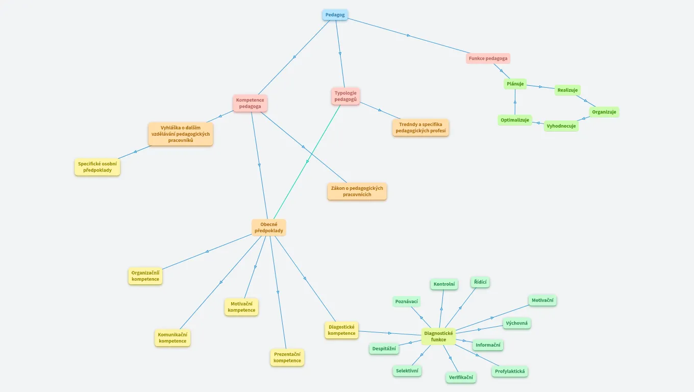 Osobnost pedagogického pracovníka, typologie učitele a vychovatele