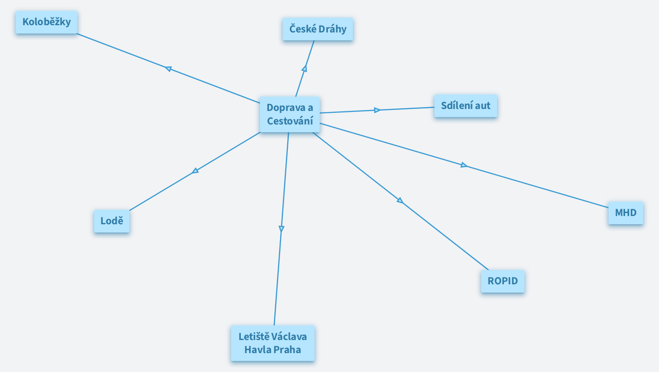 Doprava a Cestování