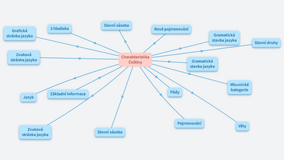Charakteristika Češtiny