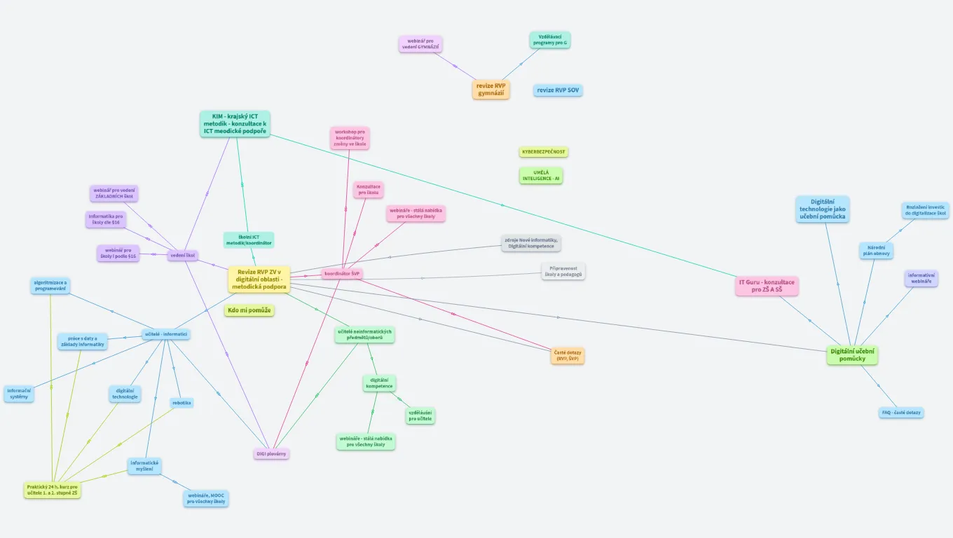 Vzdělávání - metodická podpora revize RVP - projekt NPO 3.1