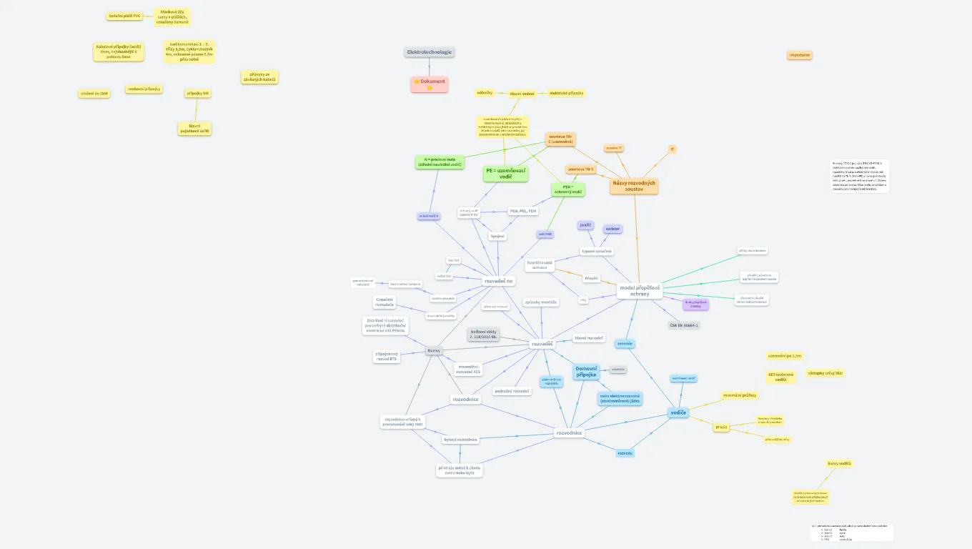Elektrotechnologie - rozvaděč, rozbodnice, vodiče, přepěťové moduly