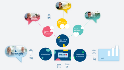 Year 2021 at Česká spořitelna Foundation