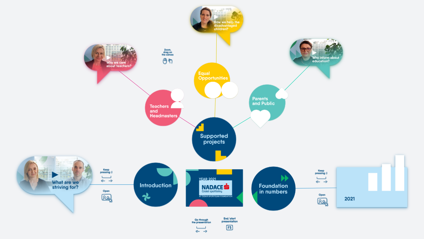 Year 2021 at Česká spořitelna Foundation