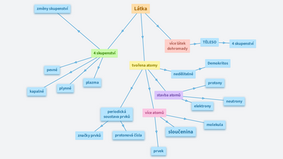 Fyzika - těleso a látka