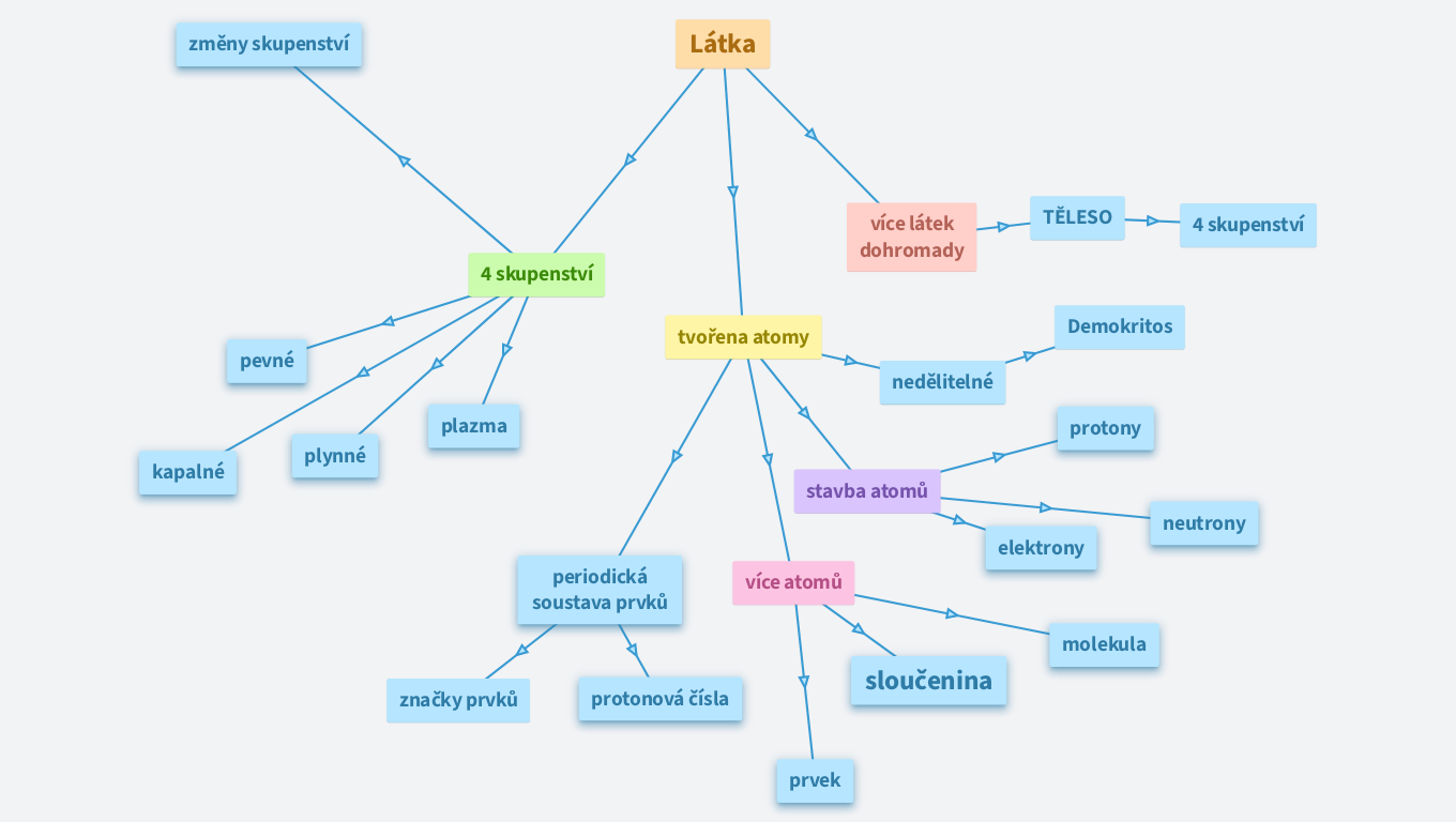 Fyzika - těleso a látka