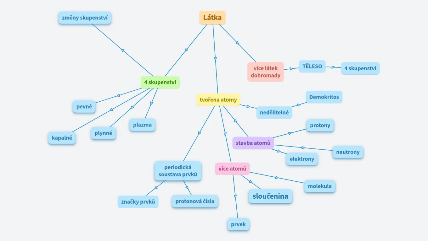 Fyzika - těleso a látka