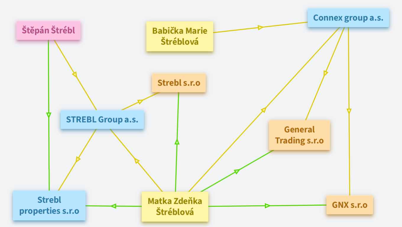 Analýza podnikání rodiny Štréblů z veřejně dostupných zdrojů