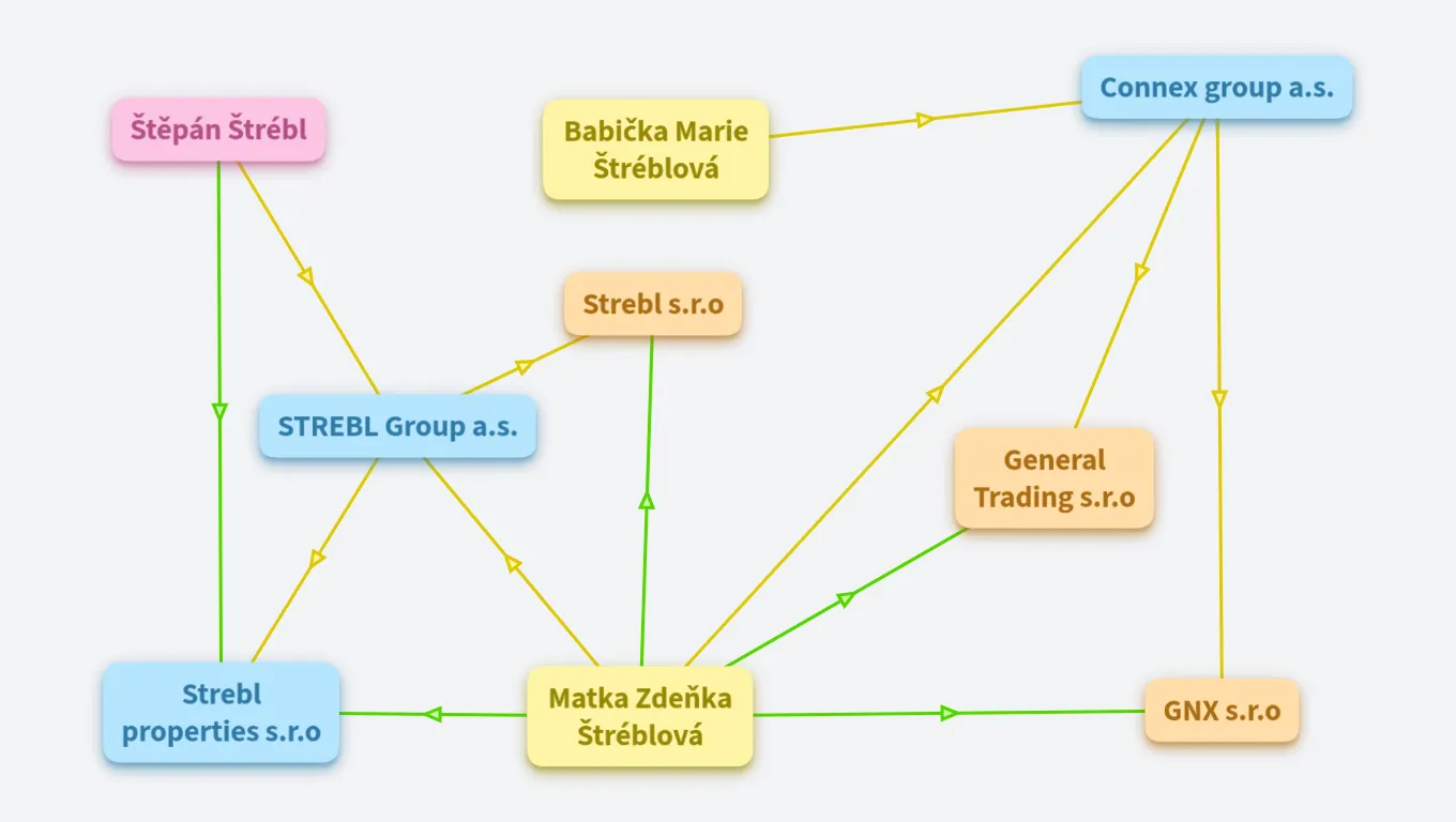 Analýza podnikání rodiny Štréblů z veřejně dostupných zdrojů