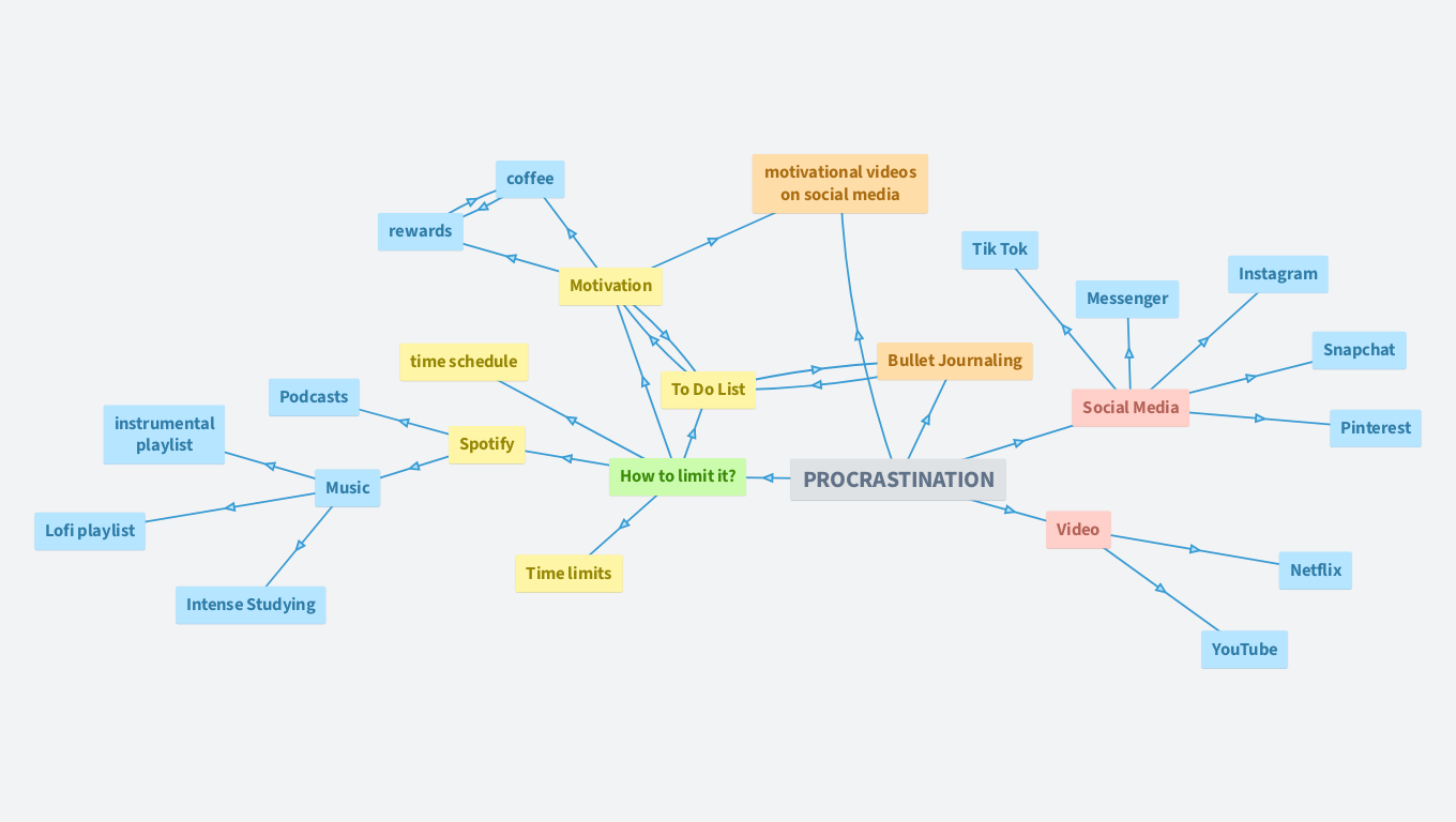 Ak - Procrastination