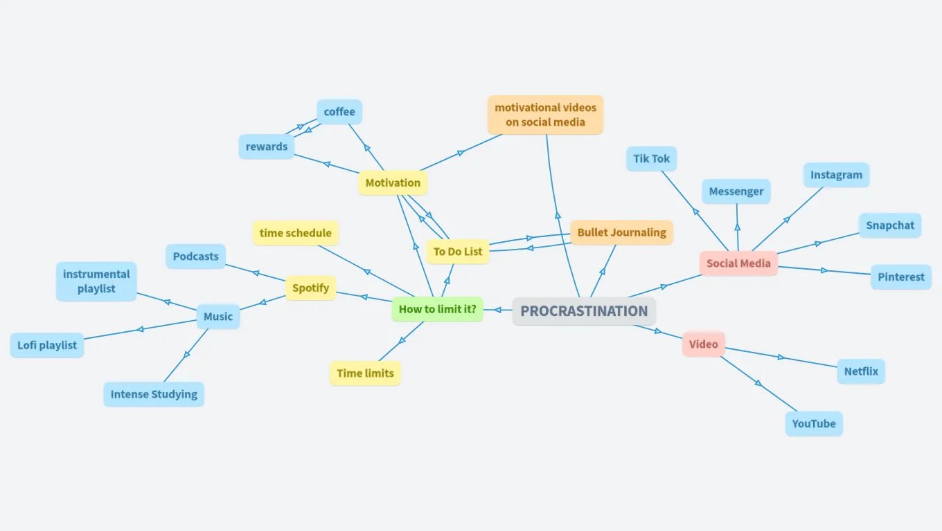 Ak - Procrastination