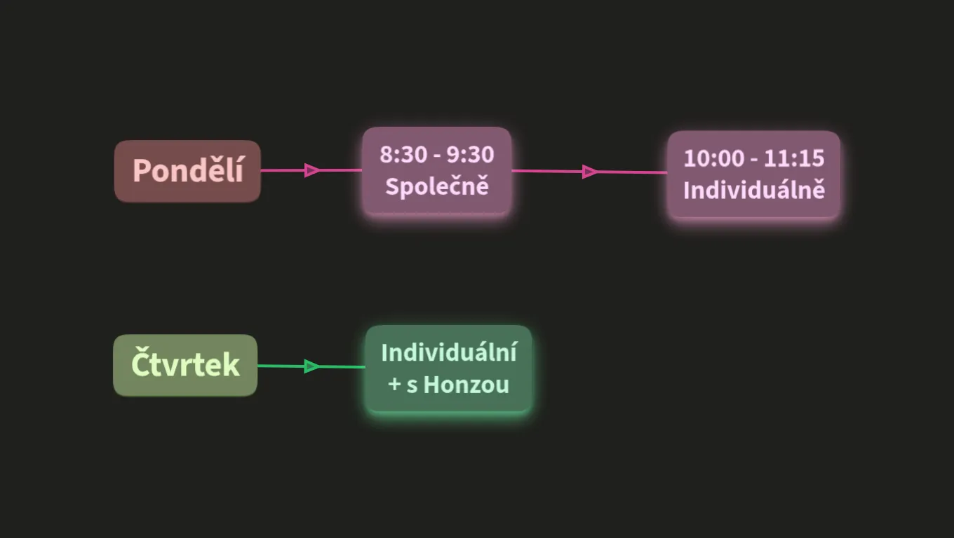 PV - Organizace rozvrhu