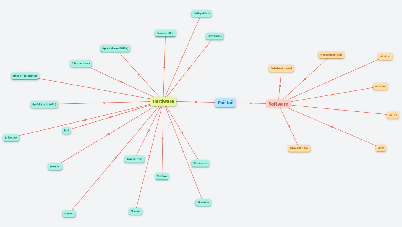Do Hoang Bao Tran _ KKČ1B_Počítač – myšlenková mapa hardware a software