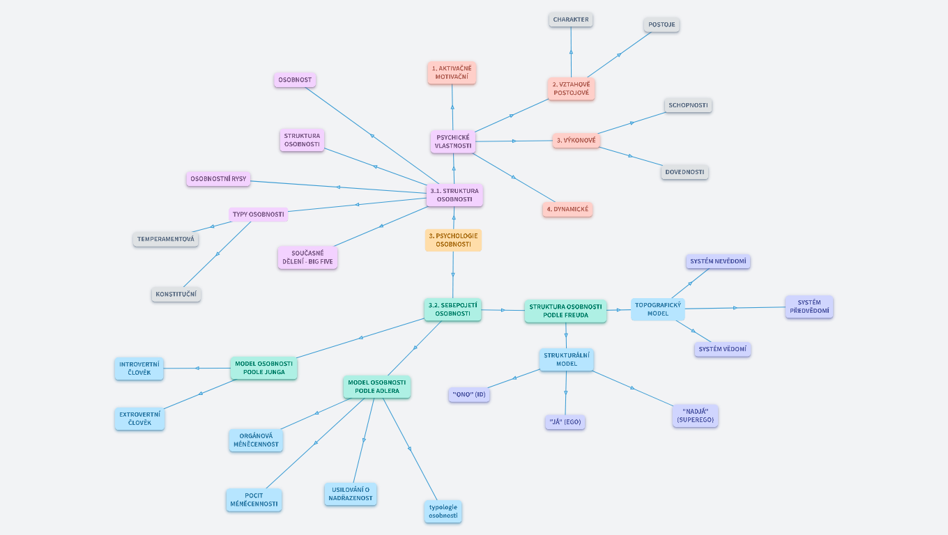 3. maturitní otázka ZSV - Psychologie osobnosti