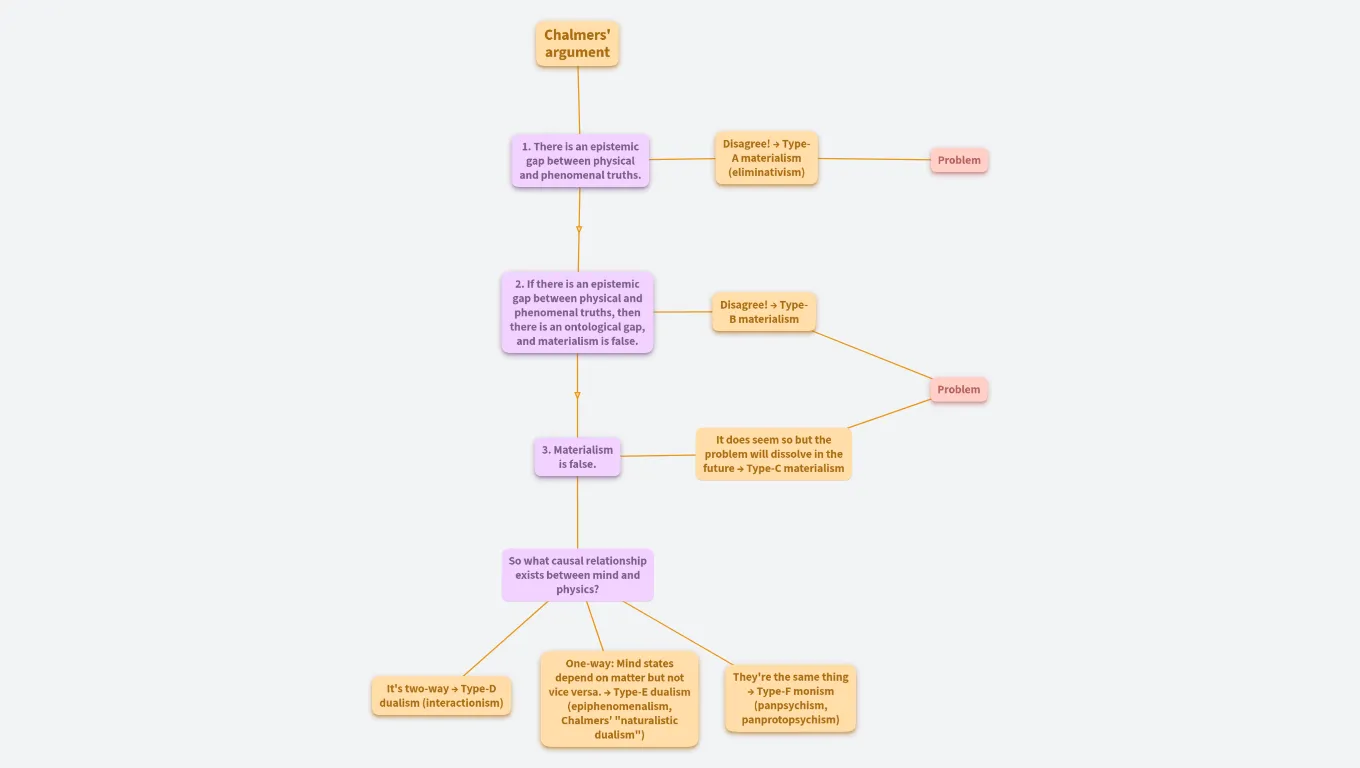 Chalmers' taxonomy of consciousness theories