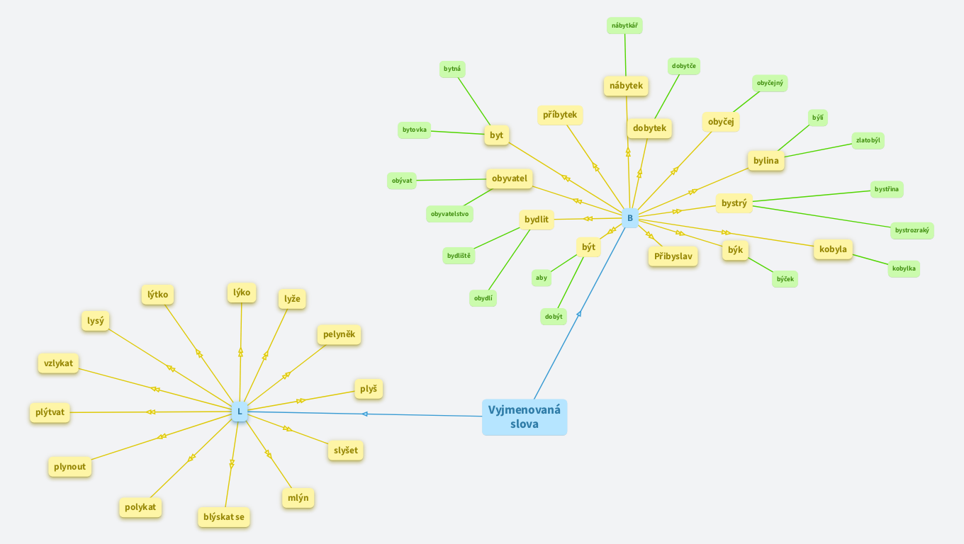 Vyjmenovaná slova Jirka