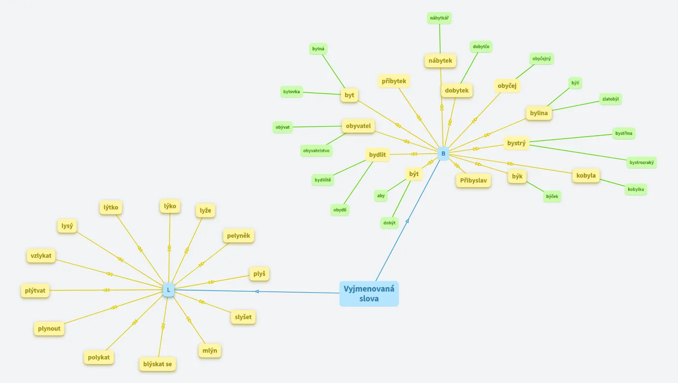 Vyjmenovaná slova Jirka