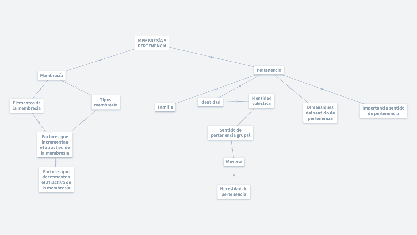 Membresía y pertenencia 